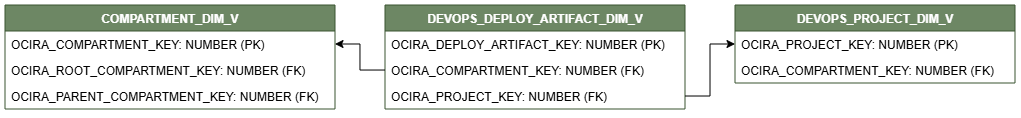 ディメンション表DEVOPS_DEPLOY_ARTIFACT_DIM_Vを示す関係図。