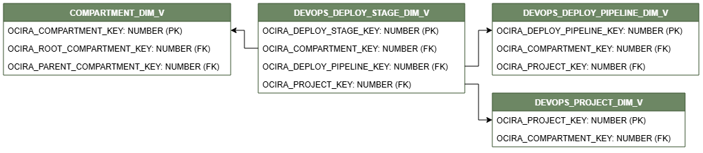 ディメンション表DEVOPS_DEPLOY_STAGE_DIM_Vを示す関係図。