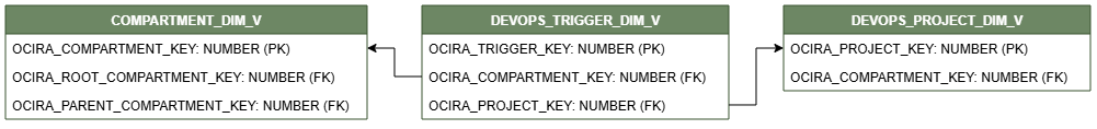 ディメンション表DEVOPS_TRIGGER_DIM_Vを示す関係図。