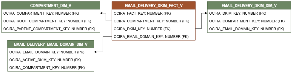 ファクト表EMAIL_DELIVERY_DKIM_FACT_Vを示す関係図。