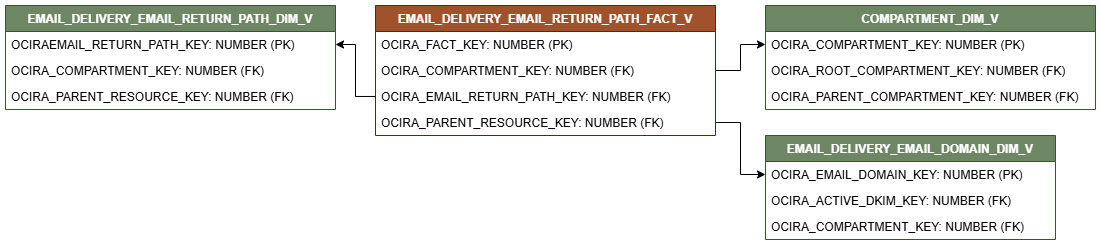 ファクト表EMAIL_DELIVERY_EMAIL_RETURN_PATH_FACT_Vを示す関係図。