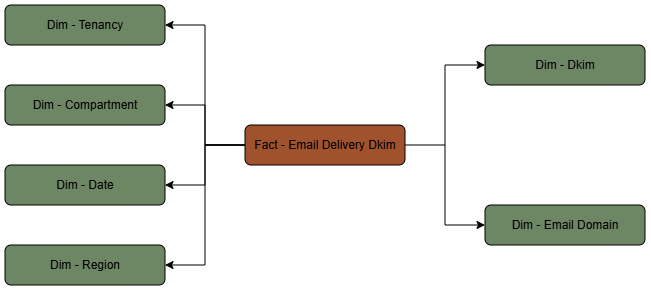 この図は、6つのディメンション表に接続されたEmail Delivery Dkimファクト表を示しています。
