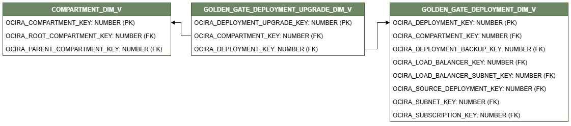 ディメンション表GOLDEN_GATE_CONNECTION_DEPLOYMENT_UPGRADE_DIM_Vを示す関係図。