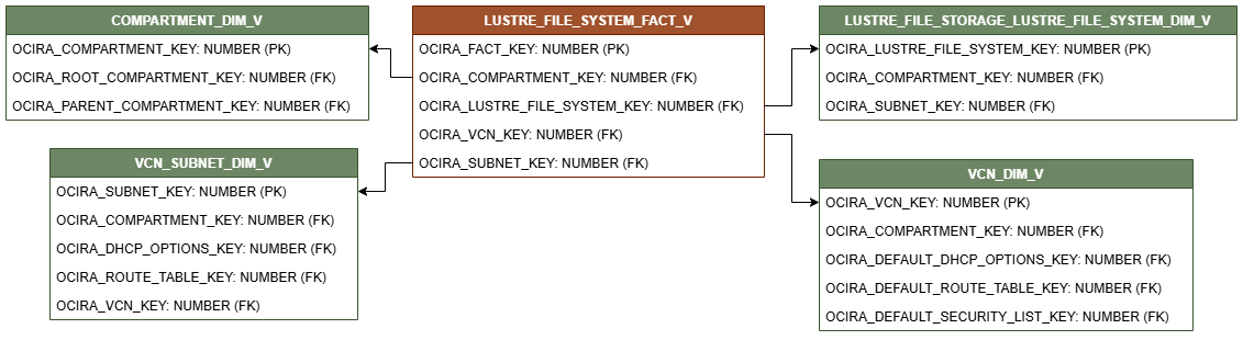 ファクト表LUSTRE_FILE_SYSTEM_FACT_Vを示す関係図。