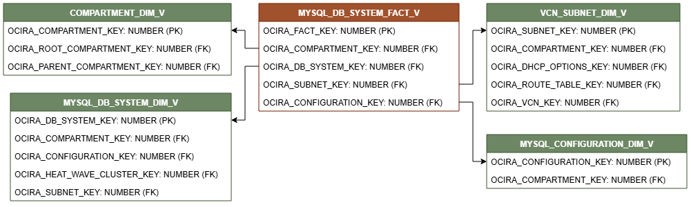 ファクト表MYSQL_DB_SYSTEM_FACT_Vを示す関係図。