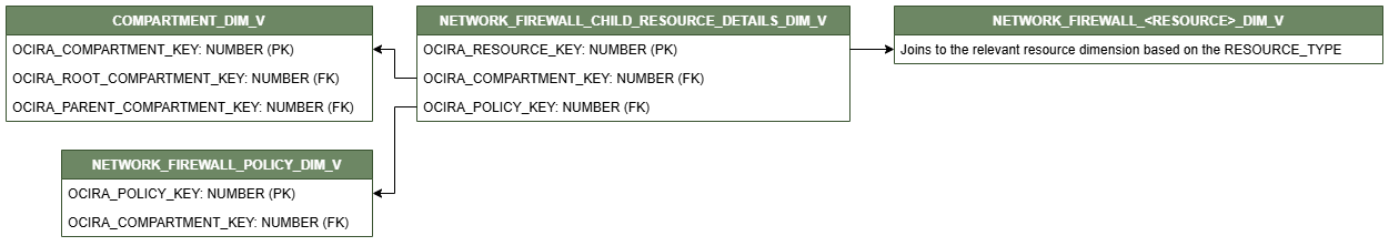 ディメンション表NETWORK_FIREWALL_CHILD_RESOURCE_DETAILS_DIM_Vを示す関係図。