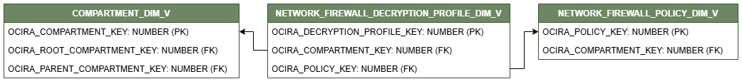 ディメンション表NETWORK_FIREWALL_DECRYPTION_PROFILE_DIM_Vを示す関係図。