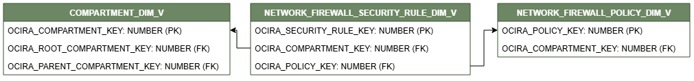 ディメンション表NETWORK_FIREWALL_SECURITY_RULE_DIM_Vを示す関係図。