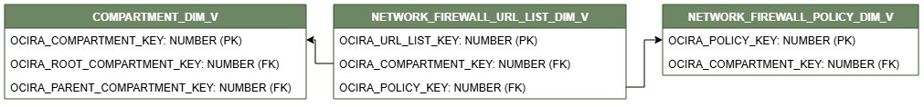 ディメンション表NETWORK_FIREWALL_URL_LIST_DIM_Vを示す関係図。