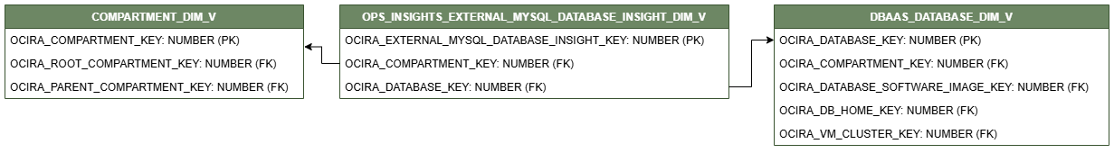ディメンション表OPS_INSIGHTS_EXTERNAL_MYSQL_DATABASE_INSIGHT_DIM_Vを示す関係図。
