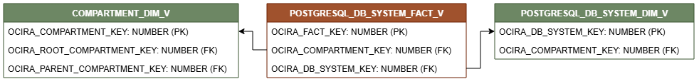 ファクト表POSTGRESQL_DB_SYSTEM_FACT_Vを示す関係図。