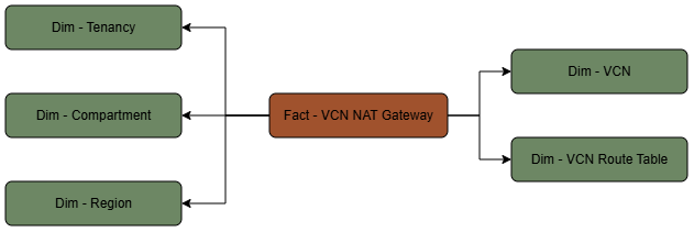 この図は、5つのディメンション表に接続されたVCN NAT Gatewayファクト表を示しています。