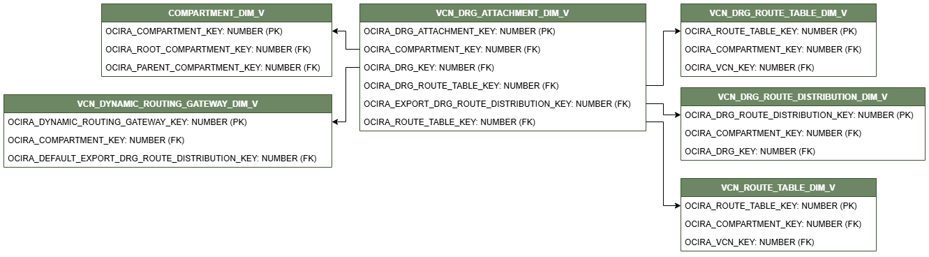 ディメンション表VCN_DRG_ATTACHMENT_DIM_Vを示す関係図。