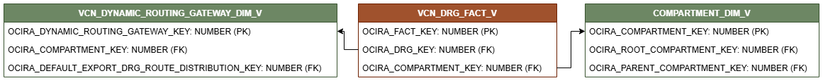 ファクト表VCN_DRG_FACT_Vを示す関係図。