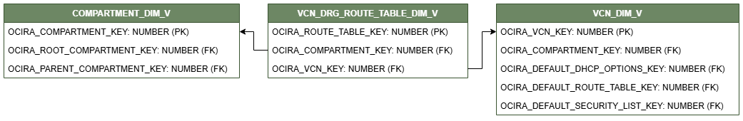 ディメンション表VCN_DRG_ROUTE_TABLE_DIM_Vを示す関係図。