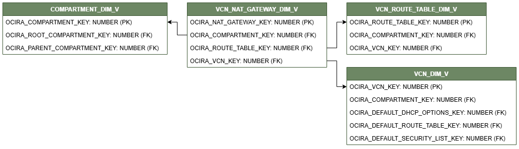 ディメンション表VCN_NAT_GATEWAY_DIM_Vを示す関係図。