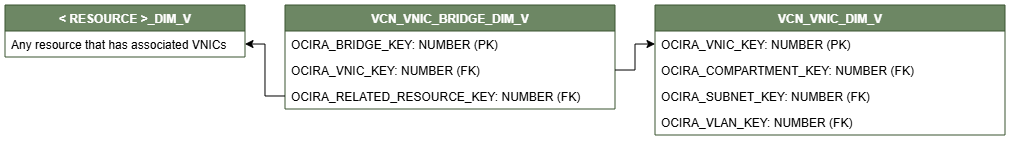 ディメンション表VCN_VNIC_BRIDGE_DIM_Vを示す関係図。