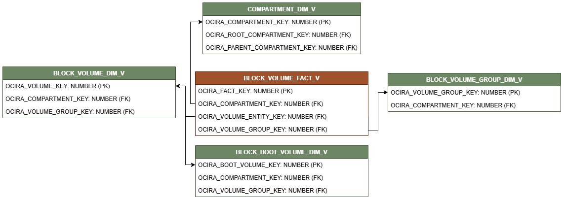 BLOCK_VOLUME_FACT_Vが4つのディメンション・ビュー(COMPARTMENT_DIM_V、BLOCK_VOLUME_GROUP_DIM_V、BLOCK_BOOT_VOLUME_DIM_VおよびBLOCK_VOLUME_DIM_V)に接続された関係図