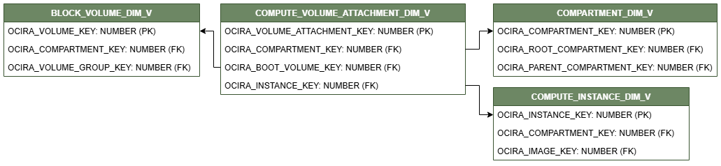 COMPUTE_VOLUME_ATTACHMENT_DIM_Vが3つのディメンション・ビュー(COMPARTMENT_DIM_V、COMPUTE_INSTANCE_DIM_VおよびBLOCK_VOLUME_DIM_V)に接続された関係ダイアグラム。