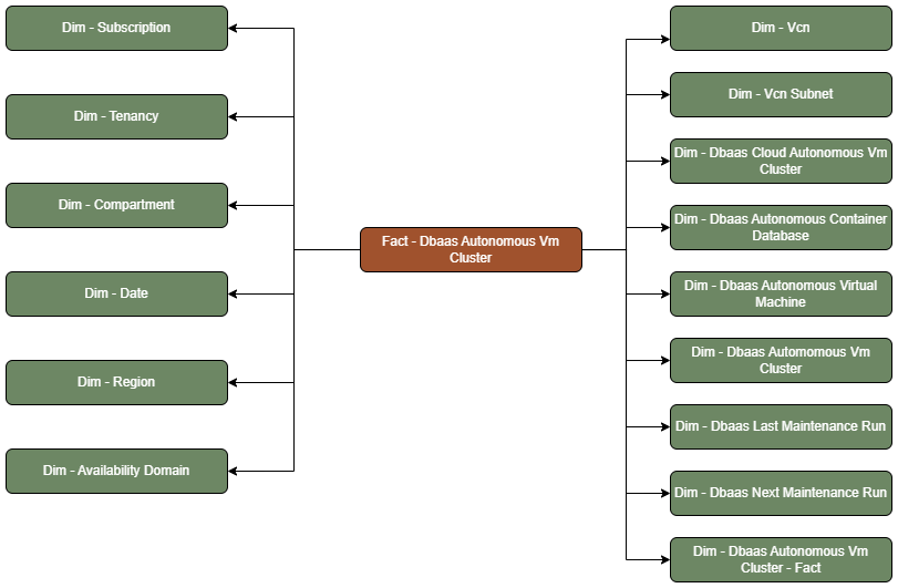 ファクト表DbaaS Autonomous VMクラスタは、サブスクリプション、テナンシ、コンパートメント、日付、リージョン、可用性ドメイン、Vcn、Vcnサブネット、Dbaas Cloud Autonomous Vmクラスタ、Dbaas Autonomous Container Database、Dbaas Autonomous Virtual Machine、Dbaas Autonomous Vmクラスタ、Dbaas Last Maintenance Run、Dbaas Next Maintenance RunおよびDBaas Autonomous Vm Cluster - Factの15のディメンション表に接続されています。