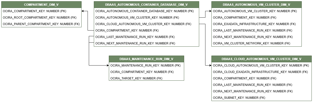 COMPARTMENT_DIM_V、DBAAS_AUTONOMOUS_VM_CLUSTER_DIM_V、DBAAS_MAINTENANCE_RUN_DIM_VおよびDBAAS_CLOUD_AUTONOMOUS_VM_CLUSTER_DIM_Vの4つのディメンション・ビューに接続されたDBAAS_AUTONOMOUS_CONTAINER_DATABASE_DIM_VVビューの関係図。