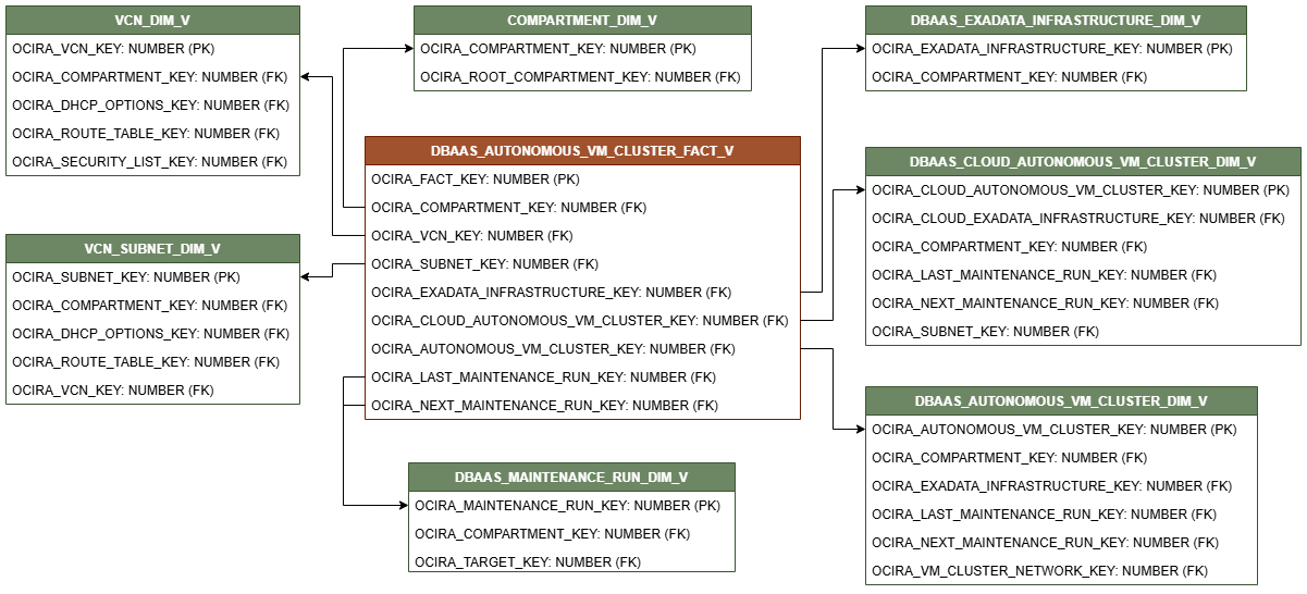 7つのディメンション・ビューCOMPARTMENT_DIM_V、VCN_DIM_V、VCN_SUBNET_DIM_V、DBAAS_MAINTENANCE_RUN_DIM_V、DBAAS_AUTONOMOUS_VM_CLUSTER_DIM_V、DBAAS_EXADATA_INFRASTRUCTURE_DIM_VおよびDBAAS_CLOUD_AUTONOMOUS_VM_CLUSTER_DIM_Vに接続されたDBAAS_AUTONOMOUS_VM_CLUSTER_FACT_Vビューの関係図。