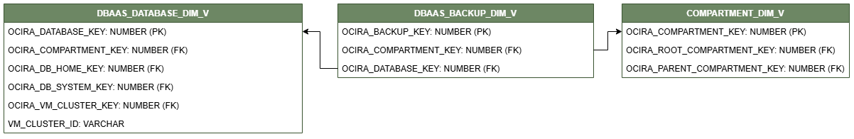 COMPARTMENT_DIM_VおよびDBAAS_DATABASE_DIM_Vの2つのディメンション・ビューに接続されたDBAAS_BACKUP_DIM_Vビューの関係図。