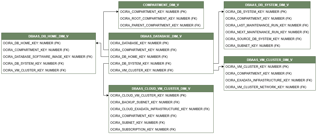 COMPARTMENT_DIM_V、DBAAS_VM_CLUSTER_DIM_V、DBAAS_DB_SYSTEM_DIM_V、DBAAS_DB_HOME_DIM_VおよびDBAAS_CLOUD_VM_CLUSTER_DIM_Vの5つのディメンション・ビューに接続されたDBAAS_DATABASE_DIM_Vビューの関係図。
