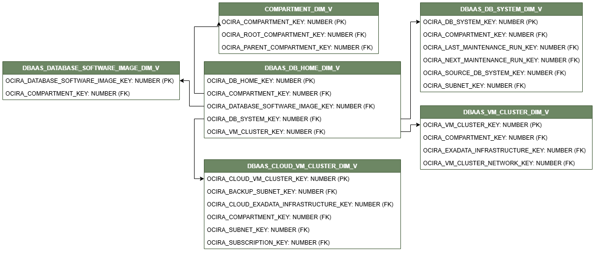 COMPARTMENT_DIM_V、DBAAS_VM_CLUSTER_DIM_V、DBAAS_DB_SYSTEM_DIM_V、DBAAS_DATABASE_SOFTWARE_IMAGE_DIM_VおよびDBAAS_CLOUD_VM_CLUSTER_DIM_Vの5つのディメンション・ビューに接続されたDBAAS_DB_HOME_DIM_Vビューの関係図。