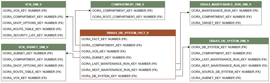 5つのディメンション・ビュー(COMPARTMENT_DIM_V、VCN_DIM_V、VCN_SUBNET_DIM_V、DBAAS_MAINTENANCE_RUN_DIM_VおよびDBAAS_DB_SYSTEM_DIM_V)に接続されたDBAAS_DB_SYSTEM_FACT_Vビューの関係図。