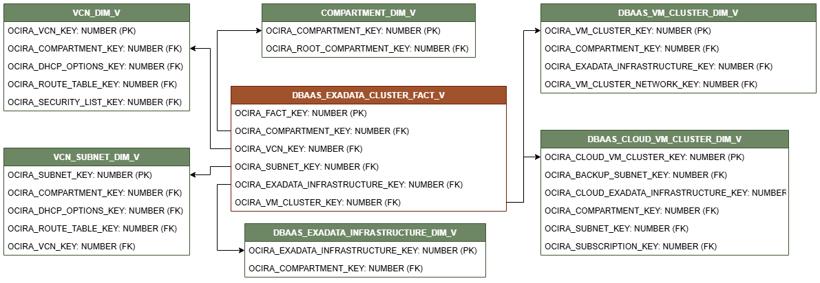 6つのディメンション・ビュー(COMPARTMENT_DIM_V、VCN_DIM_V、VCN_SUBNET_DIM_V、DBAAS_AUTONOMOUS_VM_CLUSTER_DIM_V、DBAAS_EXADATA_INFRASTRUCTURE_DIM_VおよびDBAAS_VM_CLUSTER_DIM_V)に接続されたDBAAS_EXADATA_CLUSTER_FACT_Vビューの関係図。
