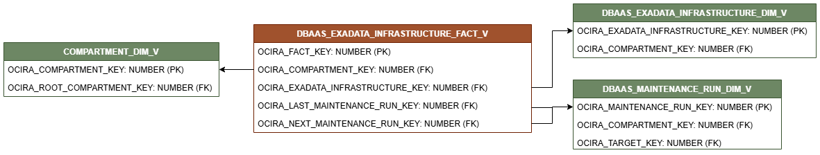 COMPARTMENT_DIM_V、DBAAS_EXADATA_INFRASTRUCTURE_DIM_VおよびDBAAS_MAINTENANCE _RUN_DIM_Vという3つのディメンション・ビューに接続されたDBAAS_EXADATA_INFRASTRUCTURE_FACT_Vビューの関係図。