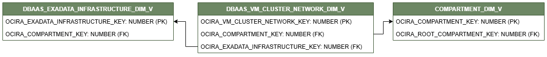 2つのディメンション・ビューCOMPARTMENT_DIM_VおよびDBAAS_EXADTAT_INFRASTRUCTURE_DIM_Vに接続されたDBAAS_VM_CLUSTER_NETWORK_DIM_Vビューの関係図。