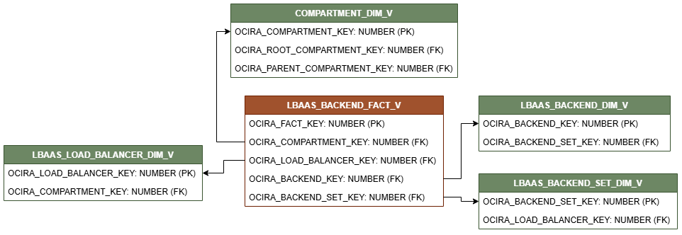 LBAAS_BACKEND_FACT_Vが4つのディメンション・ビュー(COMPARTMENT_DIM_V、LBAAS_BACKEND_DIM_V、LBAAS_BACKEND_SET_DIM_VおよびLBAAS_LOAD_BALANCER_DIM_V)に接続された関係図