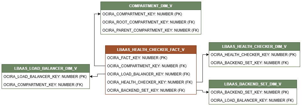 LBAAS_HEALTH_CHECKER_FACT_Vが4つのディメンション・ビュー(COMPARTMENT_DIM_V、LBAAS_HEALTH_CHECKER_DIM_V、LBAAS_BACKEND_SET_DIM_VおよびLBAAS_LOAD_BALANCER_DIM_V)に接続された関係図