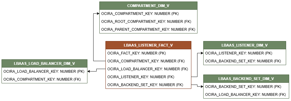 LBAAS_LISTENER_FACT_Vが4つのディメンション・ビュー(COMPARTMENT_DIM_V、LBAAS_LISTENER_DIM_V、LBAAS_BACKEND_SET_DIM_VおよびLBAAS_LOAD_BALANCER_DIM_V)に接続された関係図