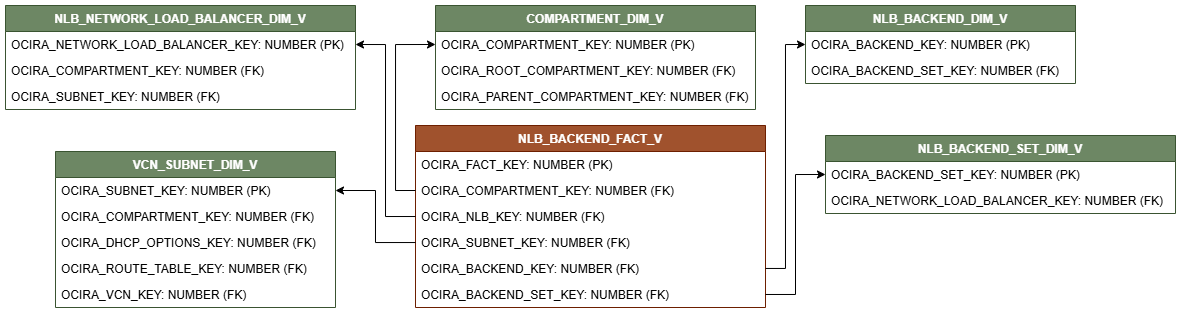 ネットワーク・ロード・バランサの関係図。NLB_BACKEND_FACT_Vファクト・ビューは、5つのディメンション・ビュー(COMPARTMENT_DIM_V、NLB_BACKEND_DIM_V、NLB_BACKEND_SET_DIM_V、VCN_SUBNET_DIM_V、NLB_NEWTORK_LOAD_BALANCER_DIM_V)に接続されています。