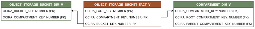 ファクト表OBJECT_STORAGE_BUCKET_FACT_Vが2つのディメンション表OBJECT_STORAGE_BUCKET_DIM_VおよびCOMPARTMENT_DIM_Vに接続されていることを示す関係図。