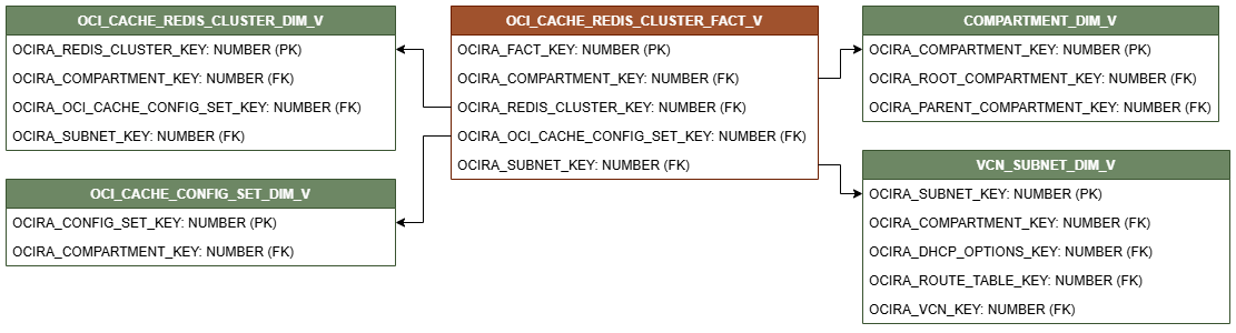 ファクト表OCI_CACHE_REDIS_CLUSTER_FACT_Vが4つのディメンション表OCI_CACHE_REDIS_CLUSTER_DIM_V、OCI_CACHE_CONFIG_SET_DIM_V、COMPARTMENT_DIM_VおよびVCN_SUBNET_DIM_Vに接続されていることを示す関係図。