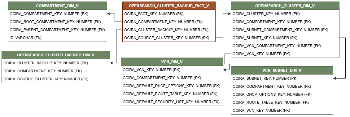 ファクト表OPENSEARCH_CLUSTER_BACKUP_FACT_Vが5つのディメンション表COMPARTMENT_DIM_V、OPENSEARCH_CLUSTER_BACKUP_DIM_V、OPENSEARCH_CLUSTER_DIM_V、VCN_DIM_VおよびVCN_SUBNET_DIM_Vに接続されていることを示す関係図。