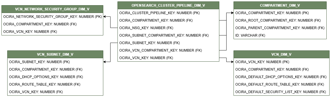 ディメンション表OPENSEARCH_CLUSTER_PIPELINE_DIM_Vが4つのディメンション表VCN_NETWORK_SECURITY_GROUP_DIM_V、VCN_SUBNET_DIM_V、COMPARTMENT_DIM_VおよびVCN_DIM_Vに接続されていることを示す関係図。