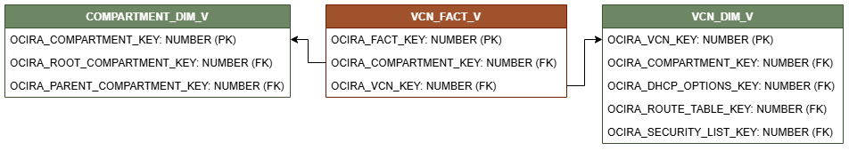 ファクト表VCN_FACT_Vが2つのディメンション表COMPARTMENT_DIM_VおよびVCN_DIM_Vに接続されていることを示す関係図。