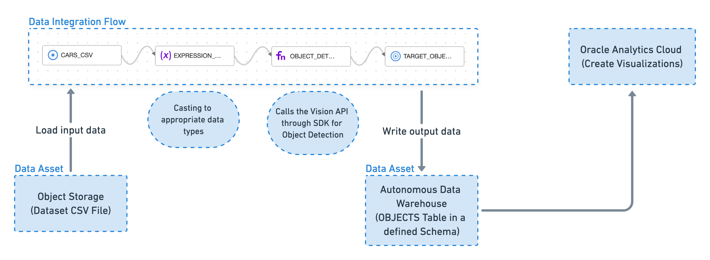 データ統合へのCSVファイルとしての入力データ・アセットから始まる、VisionとOAC間のフロー。これは処理され、出力データとしてADWオブジェクト表に渡され、その後OACのソースとして使用されます。