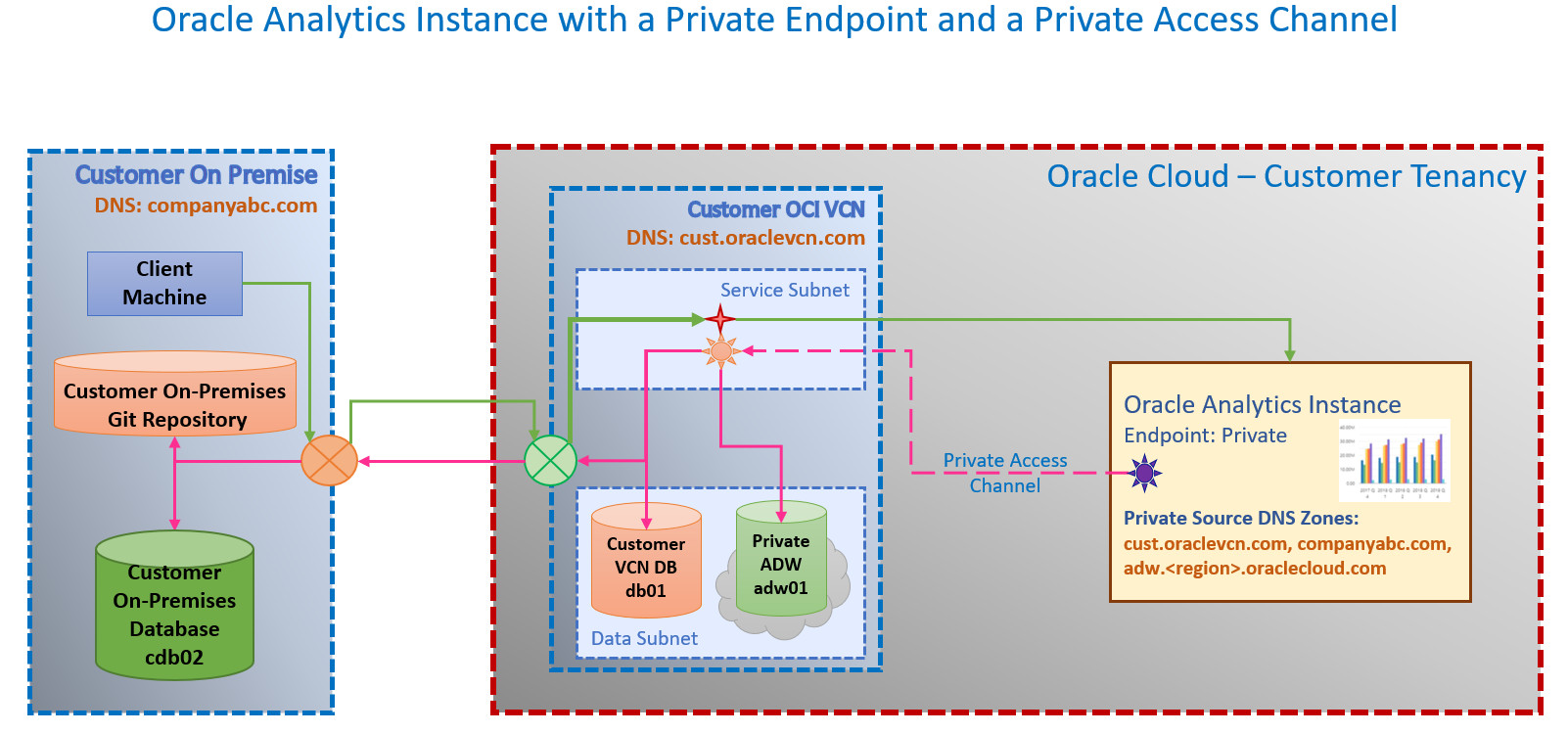 oac_private_pac.jpgの説明が続きます