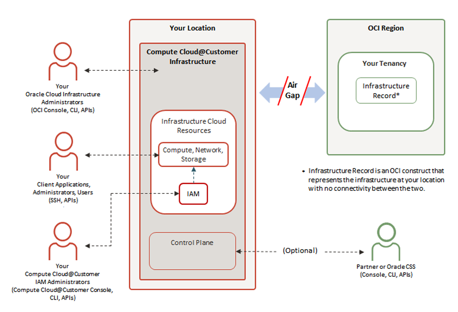 Compute Cloud@Customerが分離オペレーティング・モードであることを示す図。