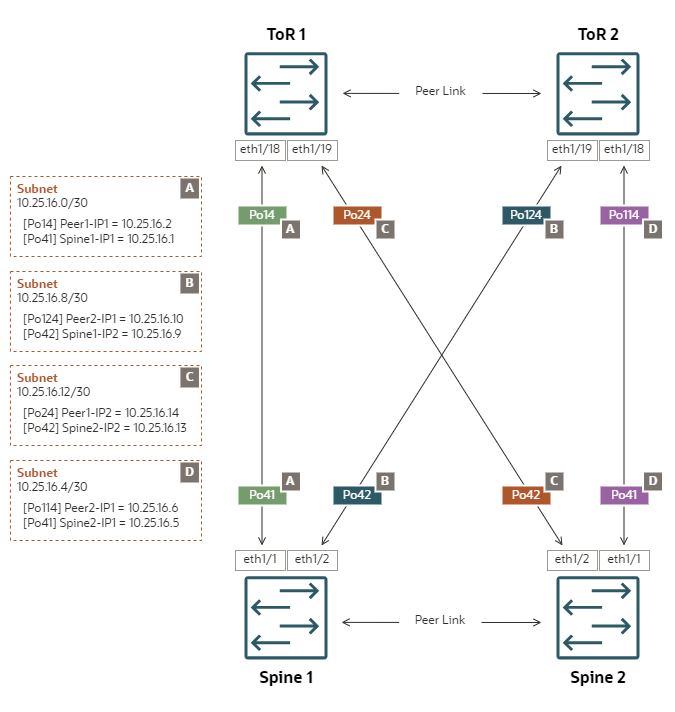 メッシュトポロジ内のアップリンクの参照構成とECMP静的ルーティングを示す図。