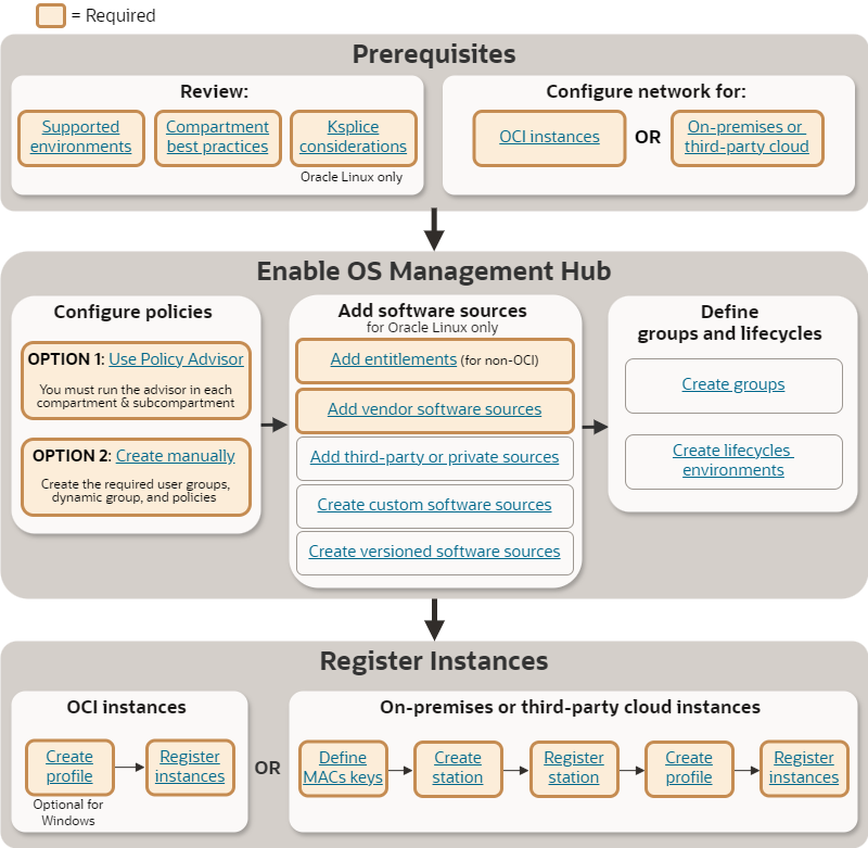はじめに フローチャート手順については、周囲のテキストで説明しています。