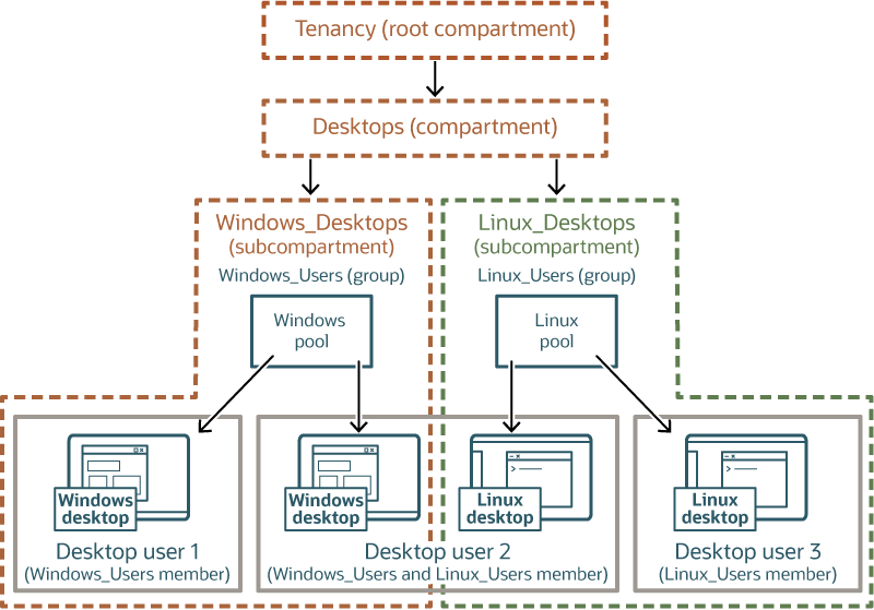 クリックして展開 2つのサブコンパートメントがそれぞれ1つのデスクトッププールを持つ例。